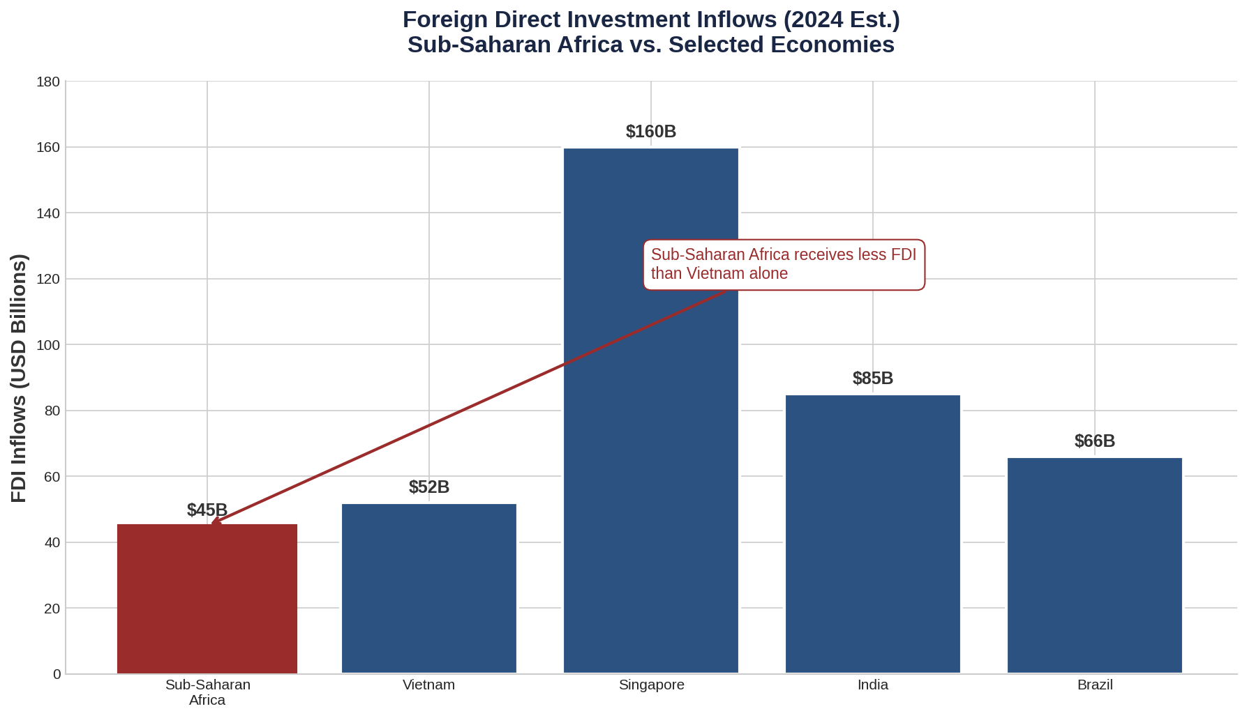 FDI Comparison Chart