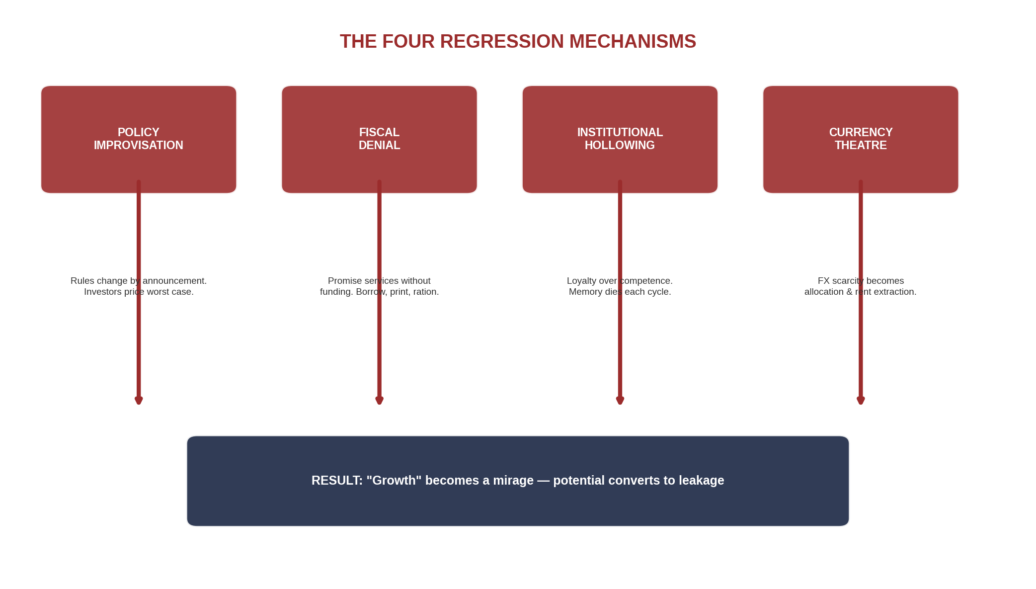 Four Regression Mechanisms