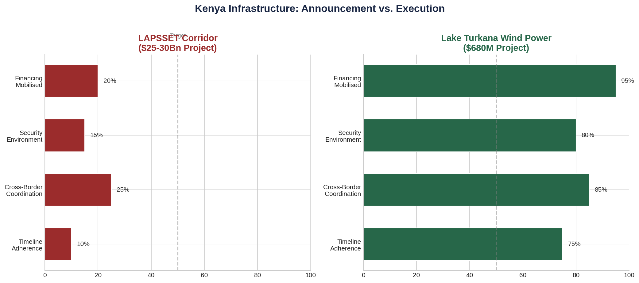 Kenya Projects Comparison