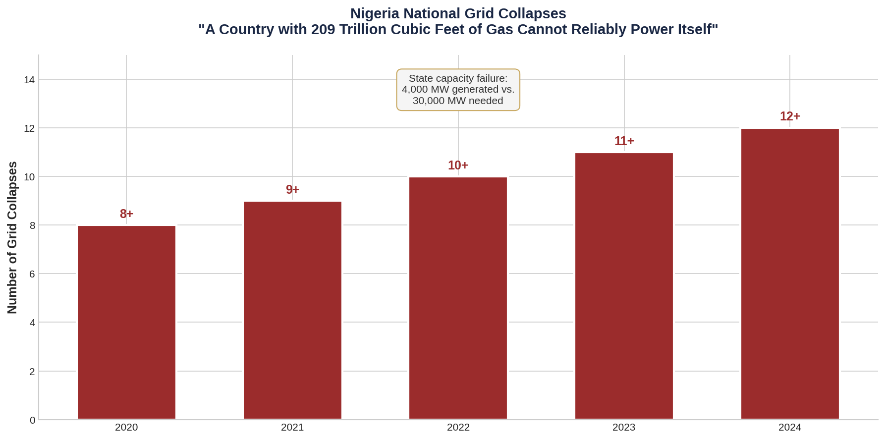 Nigeria Grid Collapses