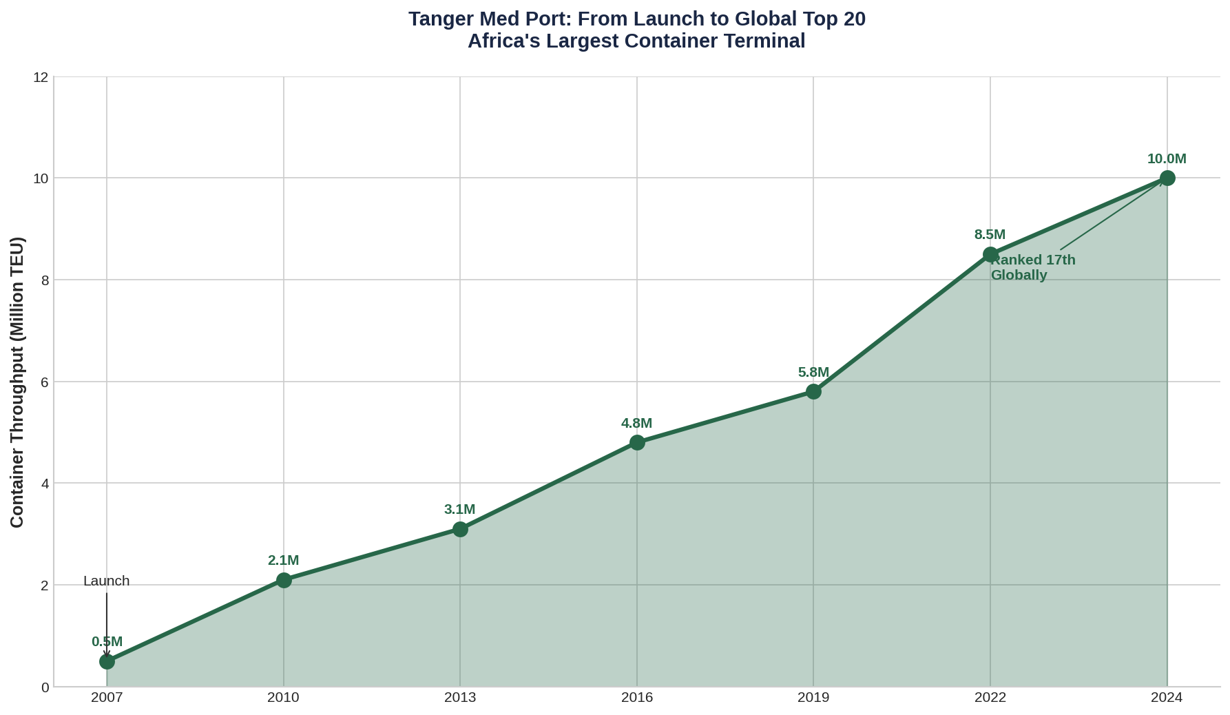 Tanger Med Growth Chart