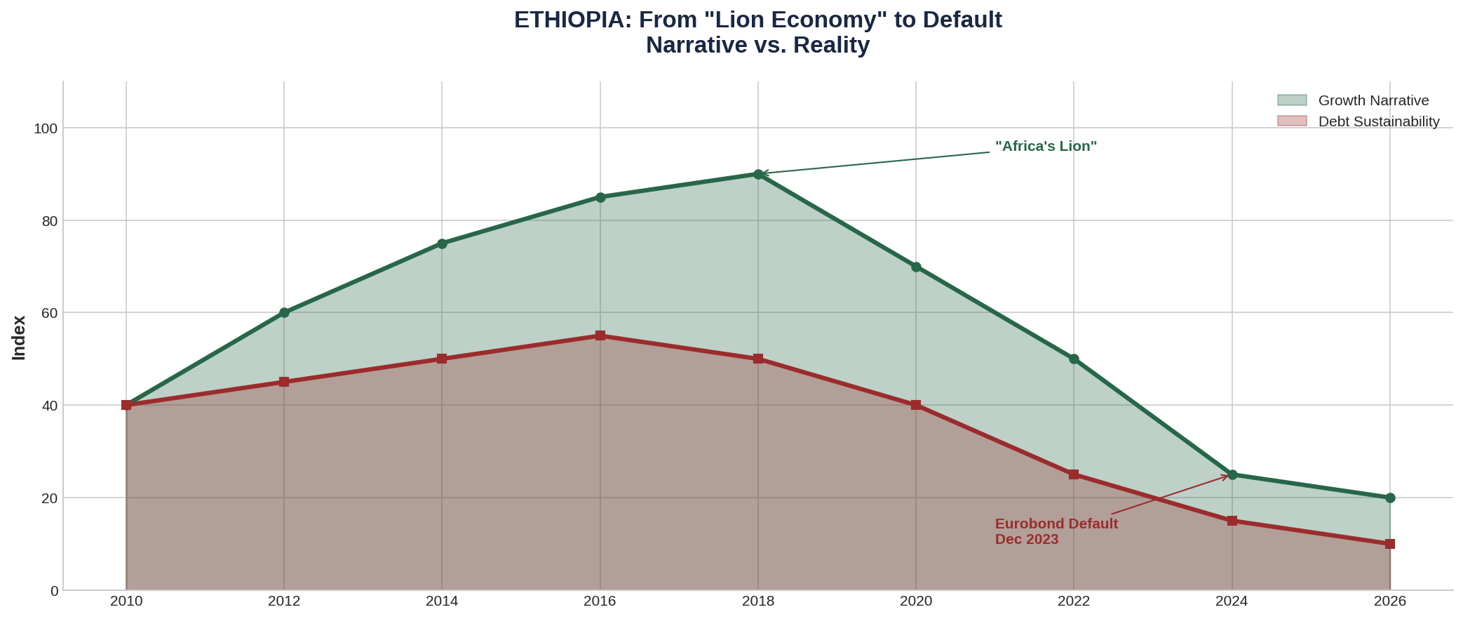 Ethiopia Growth to Default