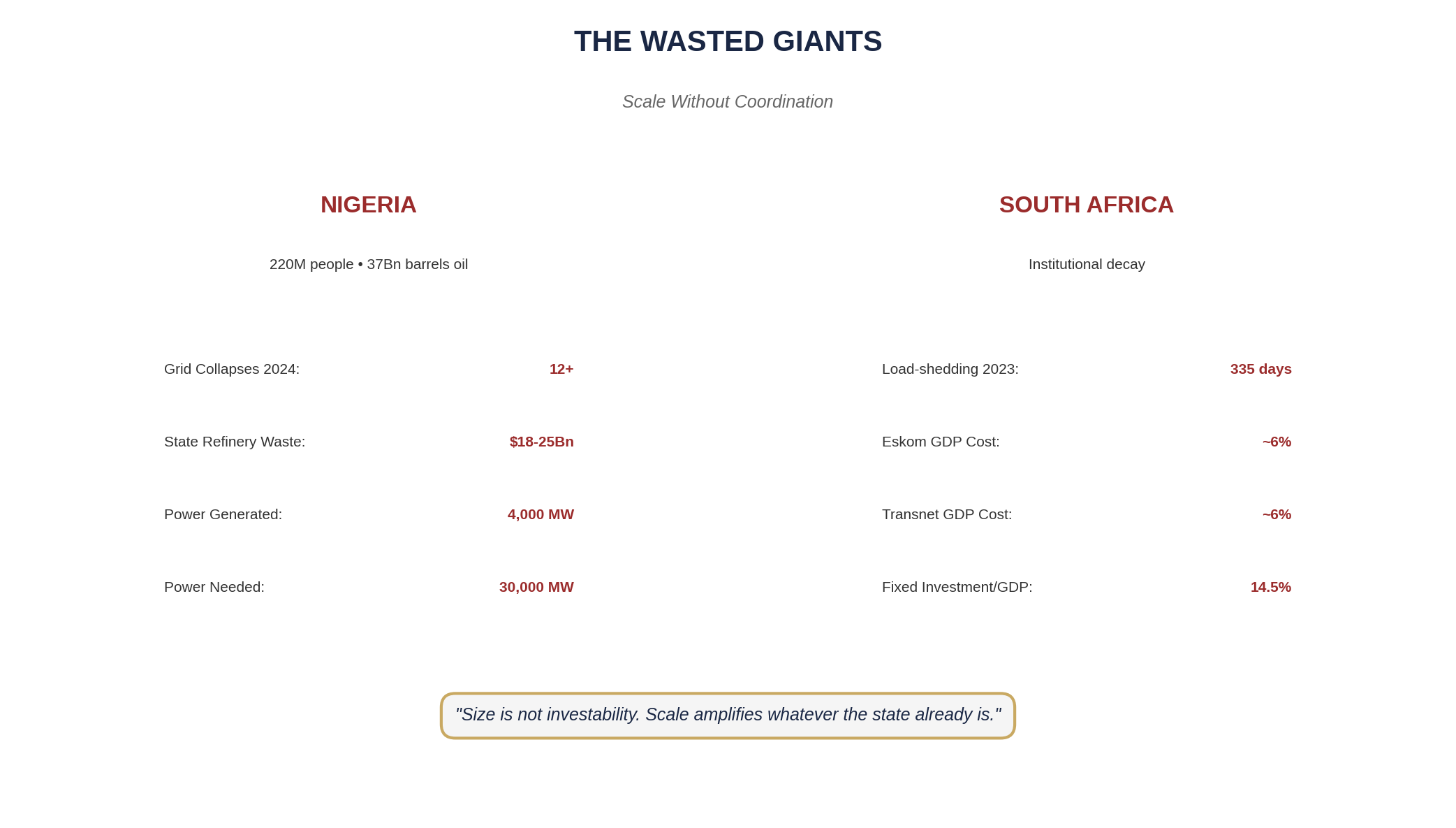 Nigeria vs South Africa Comparison