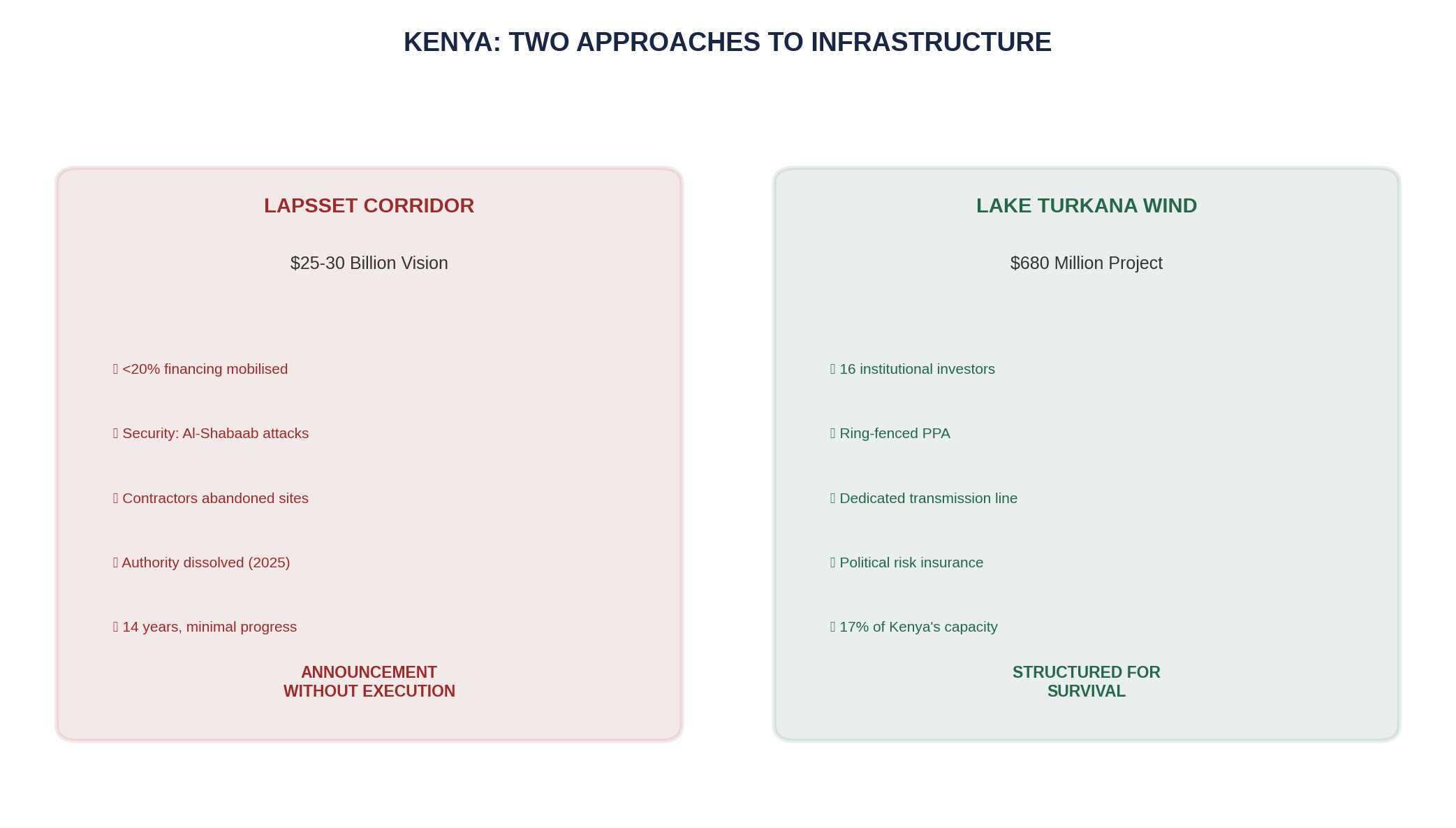 Kenya Projects Comparison