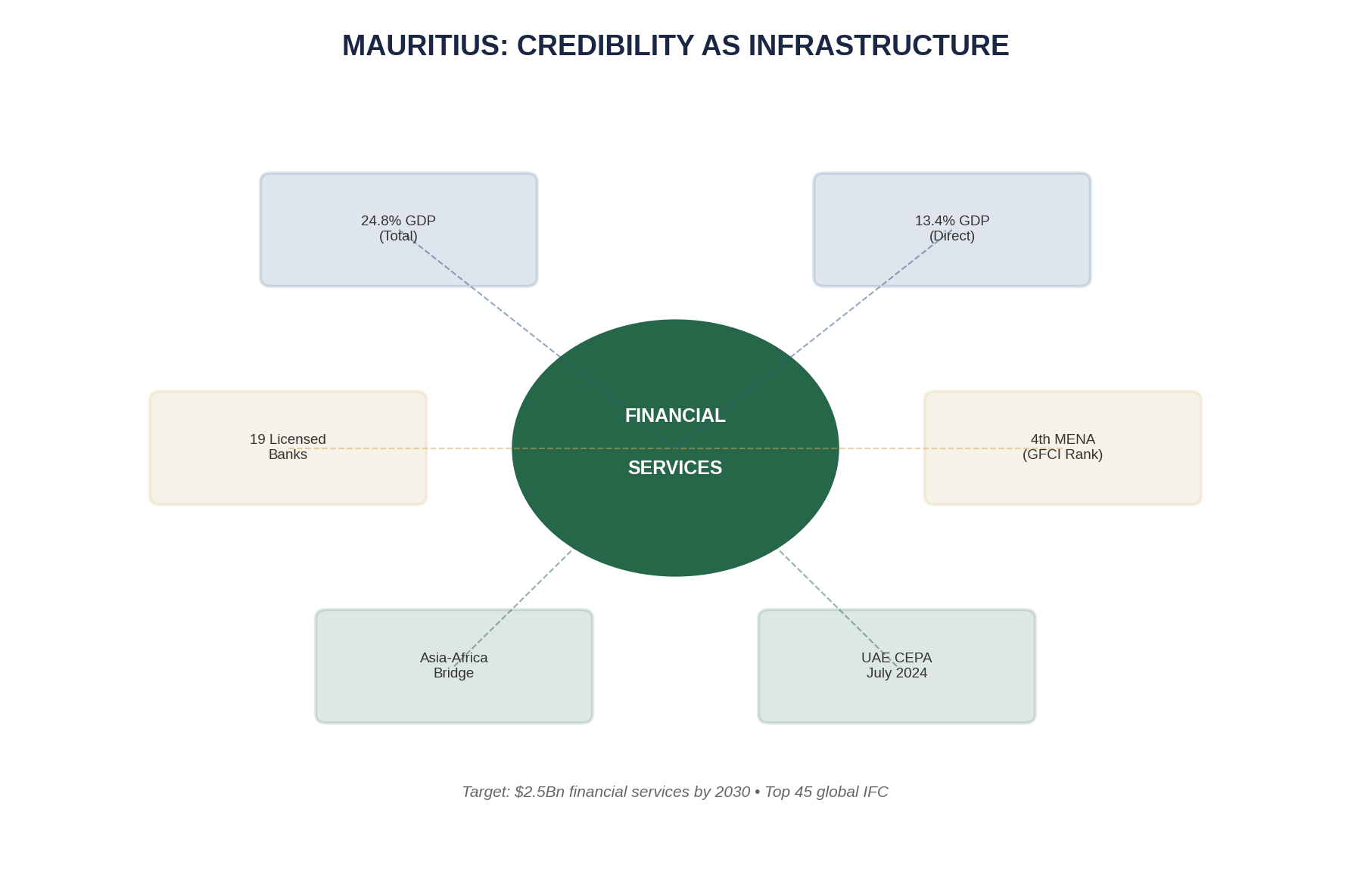 Mauritius Financial Services Model